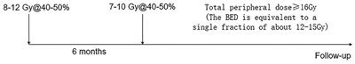 Dose-staged Gamma Knife radiosurgery for meningiomas: A retrospective study in a single center